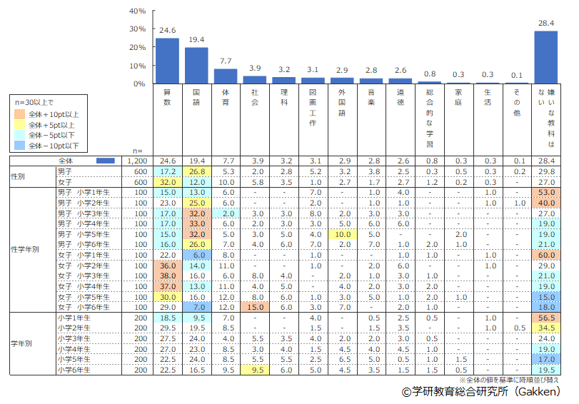 嫌いな教科調査結果 2021年8月