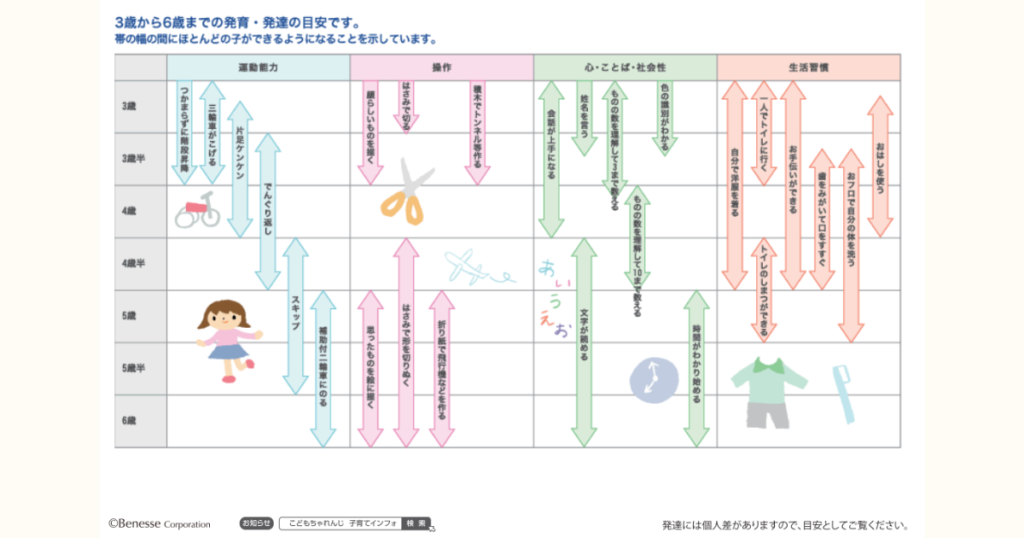 ベネッセから引用の3歳から6歳までの発育・発達の目安